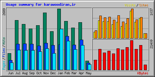 Usage summary for karawoodiran.ir
