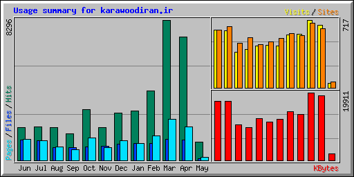 Usage summary for karawoodiran.ir